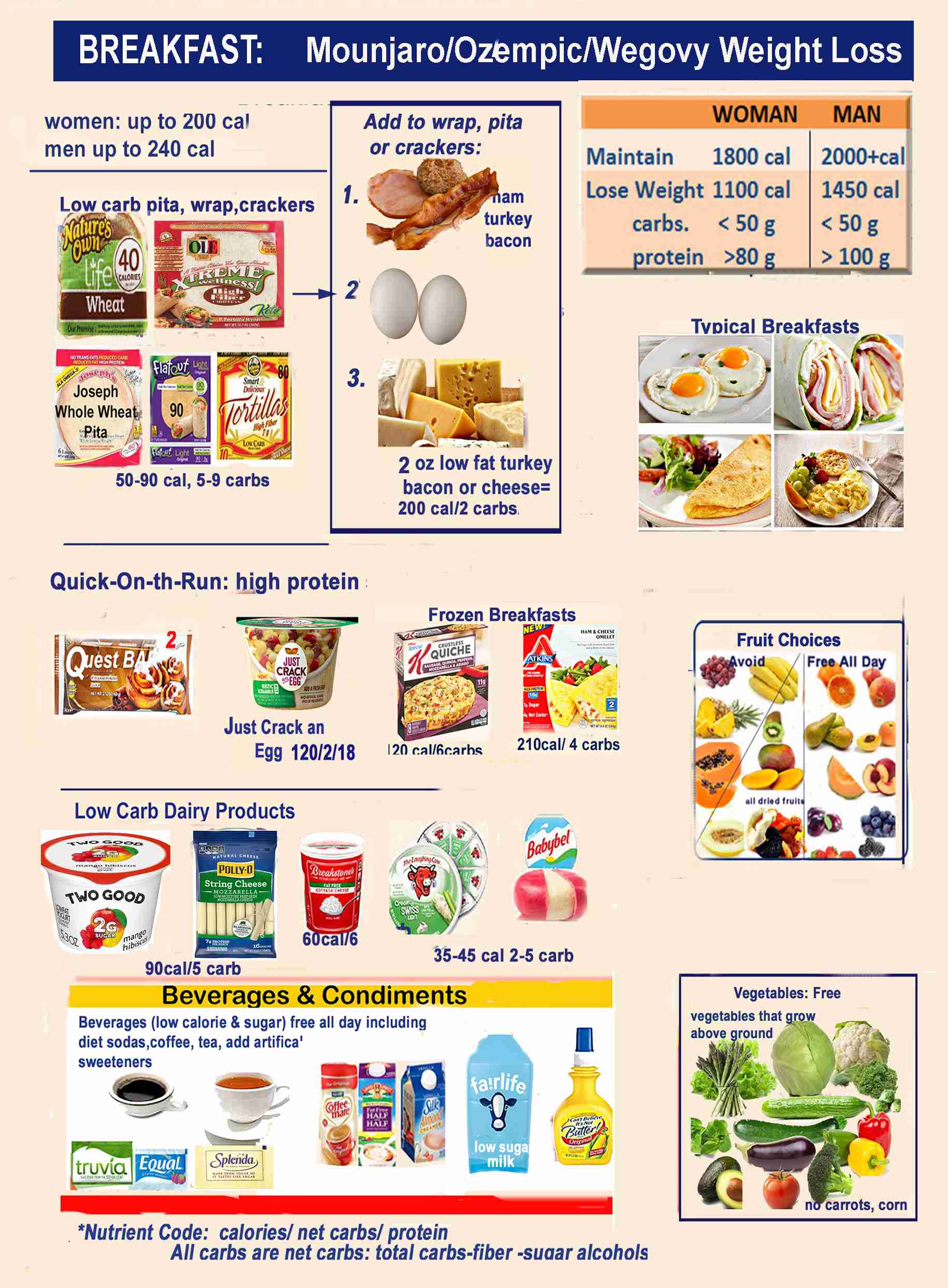 Ozempic Diet Details