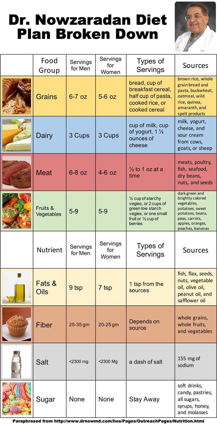 Dr. Nowzaradan Diet