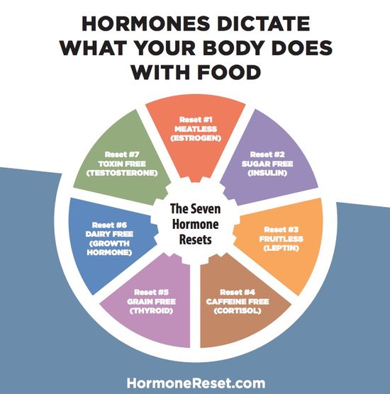 Hormone Reset Diet food options