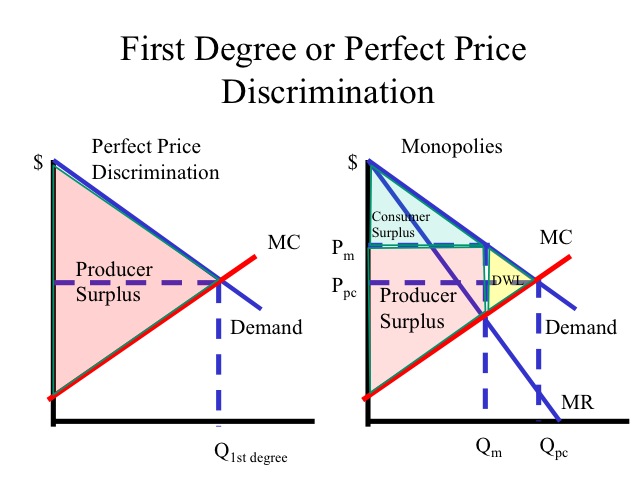 Essential Guide to Perfect Price Discrimination: Discover Modern Strategies for 2025