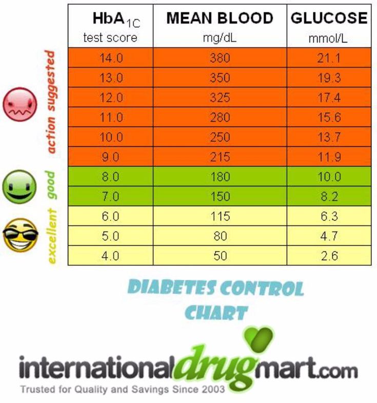 Essential Guide to Printable Blood Sugar Chart for Effective Diabetes Management in 2025